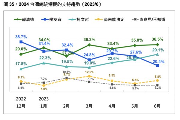 ▲▼台灣民意基金會公布6月份民調。（圖／台灣民意基金會提供，下圖同）