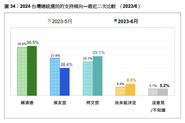 ▲▼台灣民意基金會公布6月份民調。（圖／台灣民意基金會提供，下圖同）