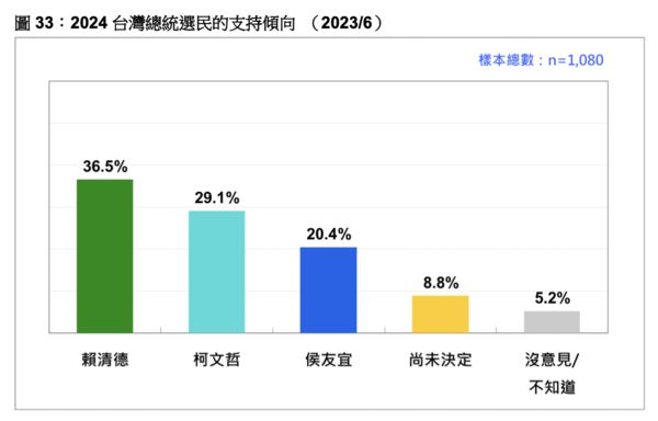 ▲▼台灣民意基金會公布6月份民調。（圖／台灣民意基金會提供，下圖同）