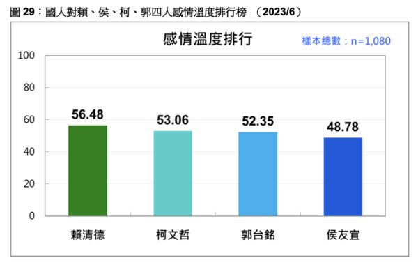 ▲▼台灣民意基金會公布6月份民調。（圖／台灣民意基金會提供，下圖同）