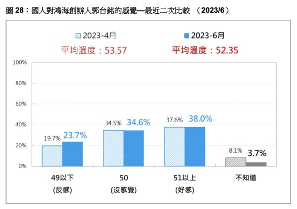 ▲▼台灣民意基金會公布6月份民調。（圖／台灣民意基金會提供，下圖同）