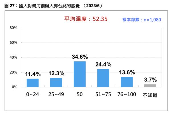 ▲▼台灣民意基金會公布6月份民調。（圖／台灣民意基金會提供，下圖同）