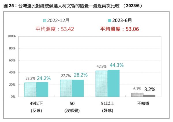 ▲▼台灣民意基金會公布6月份民調。（圖／台灣民意基金會提供，下圖同）