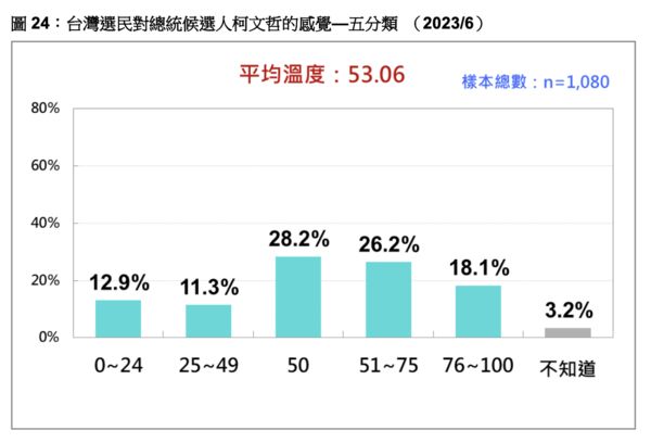 ▲▼台灣民意基金會公布6月份民調。（圖／台灣民意基金會提供，下圖同）