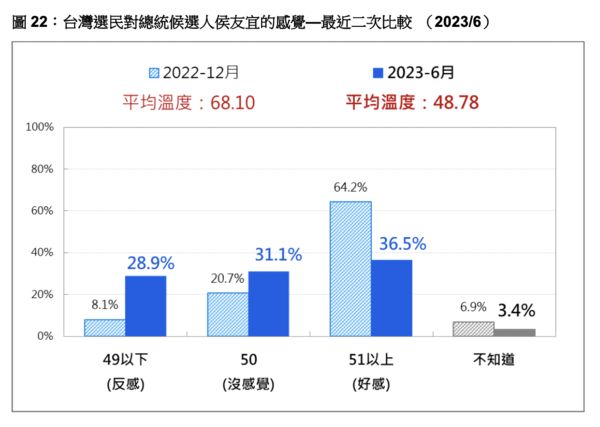 ▲▼台灣民意基金會公布6月份民調。（圖／台灣民意基金會提供，下圖同）