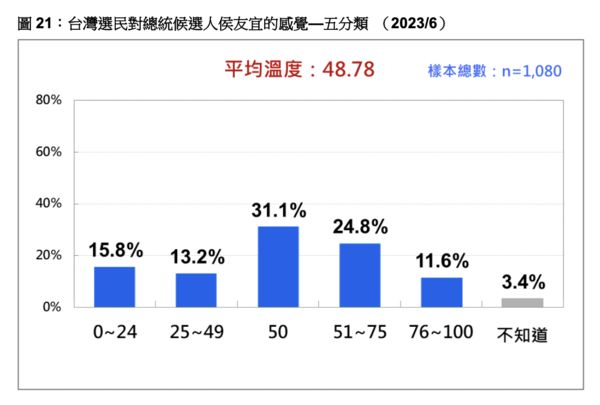 ▲▼台灣民意基金會公布6月份民調。（圖／台灣民意基金會提供，下圖同）