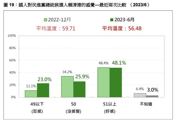 ▲▼台灣民意基金會公布6月份民調。（圖／台灣民意基金會提供，下圖同）