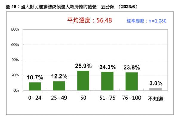 ▲▼台灣民意基金會公布6月份民調。（圖／台灣民意基金會提供，下圖同）