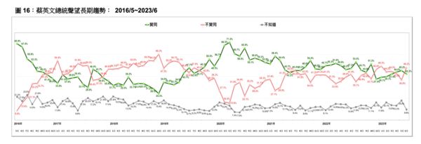 ▲▼台灣民意基金會公布6月份民調。（圖／台灣民意基金會提供，下圖同） 