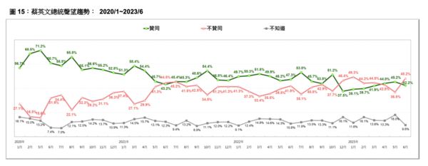 ▲▼台灣民意基金會公布6月份民調。（圖／台灣民意基金會提供，下圖同） 