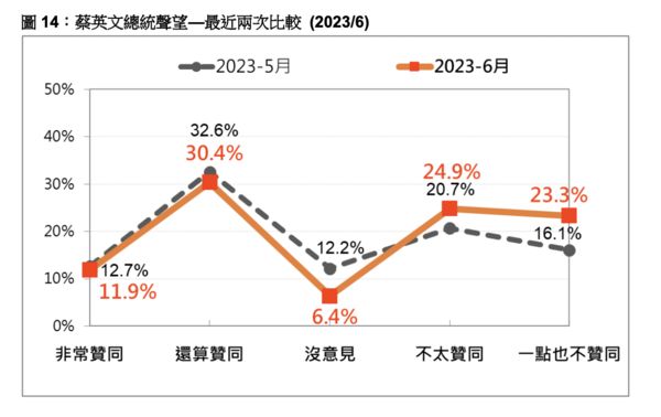 ▲▼台灣民意基金會公布6月份民調。（圖／台灣民意基金會提供，下圖同） 