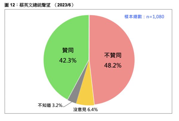 ▲▼台灣民意基金會公布6月份民調。（圖／台灣民意基金會提供，下圖同） 