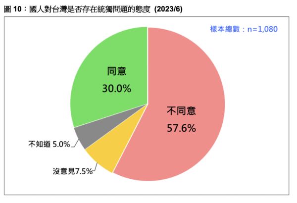 ▲▼台灣民意基金會公布6月份民調。（圖／台灣民意基金會提供，下圖同） 