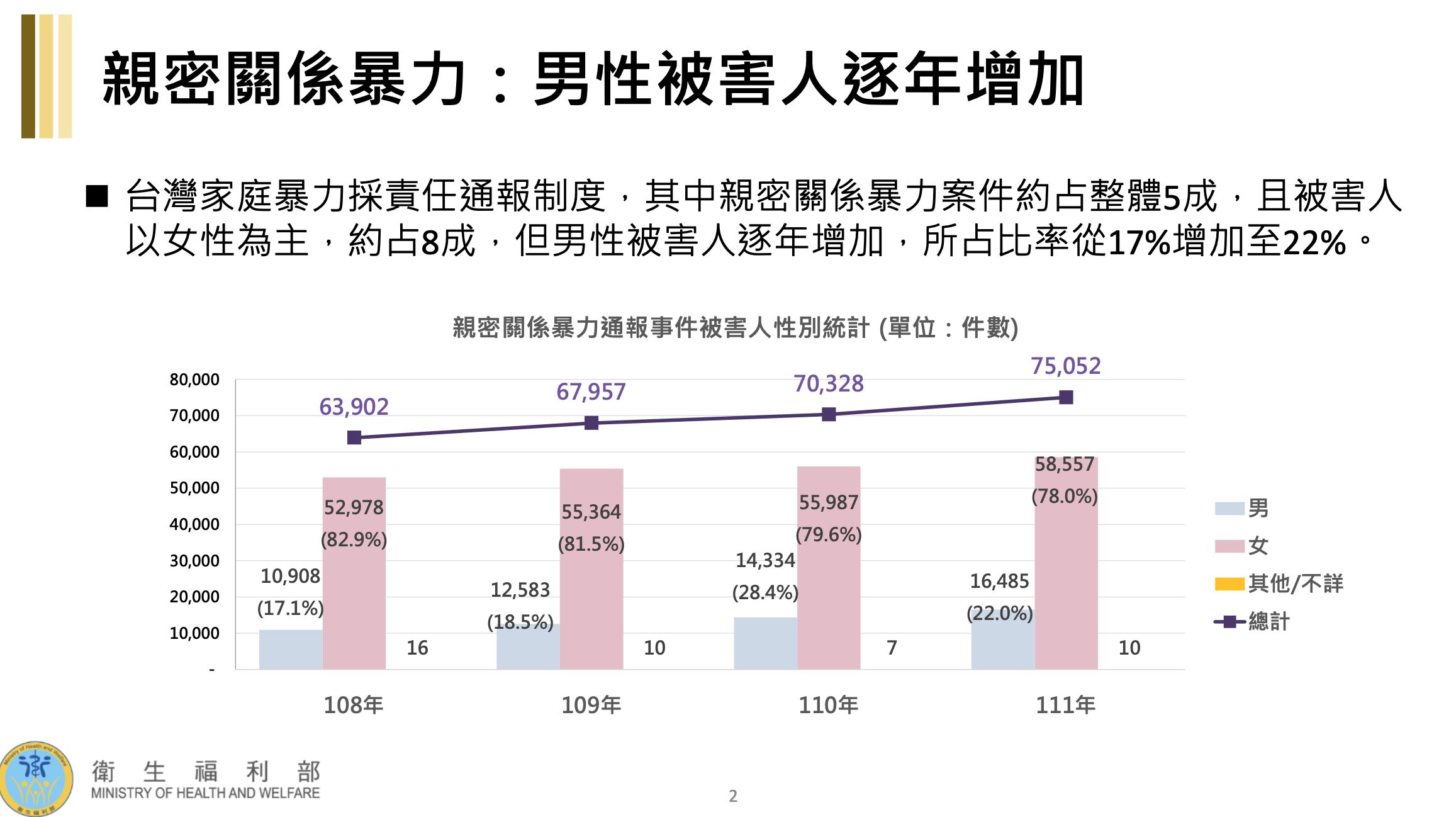 親密關係暴力傷害。（圖／衛福部提供）