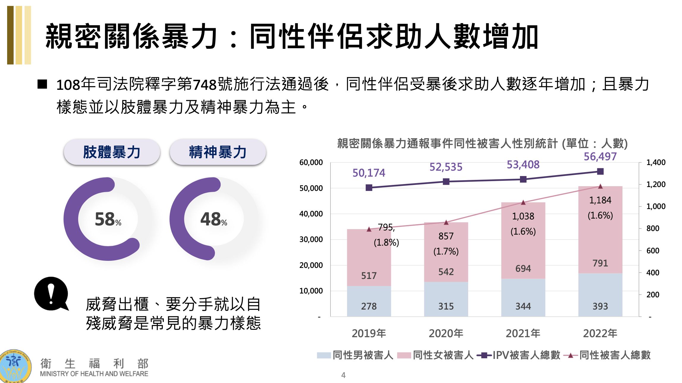 親密關係暴力傷害。（圖／衛福部提供）