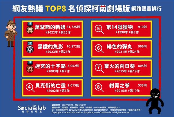 網友熱議TOP8名偵探柯南劇場版排行。（圖／Social Lab社群實驗室提供）