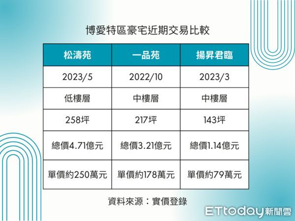 ▲▼博愛特區豪宅近期交易比較。（表／ETtoday彙整）