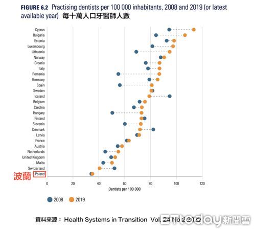 ▲▼波蘭極度缺乏牙醫師。（圖／「台灣基層牙醫師協會暨本土小牙醫聯盟」提供）
