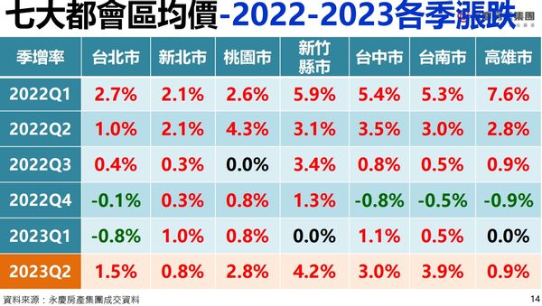 ▲▼七大都會區均價2022~2023年各季漲跌。（表／永慶房屋提供）