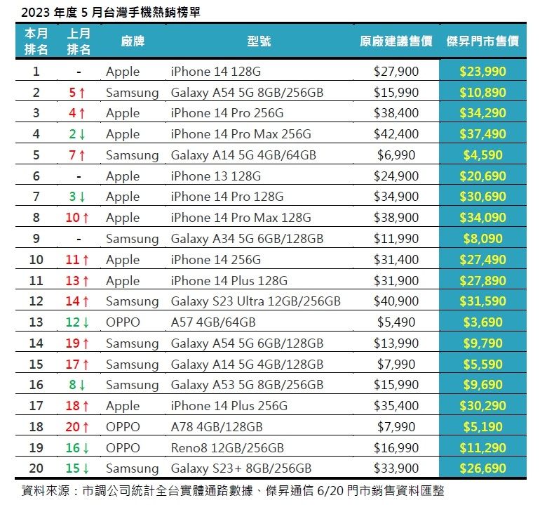 ▲2023年度5月台灣手機熱銷榜單。（圖／傑昇通信）