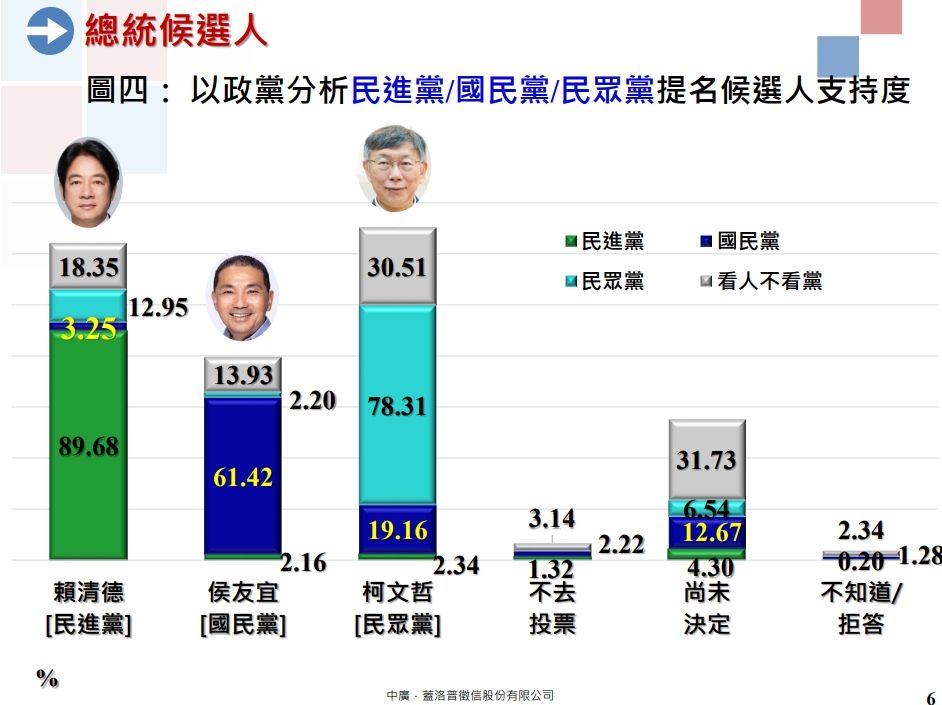 ▲▼中廣-蓋洛普21日上午公布的最新2024總統大選民調。（圖／趙少康辦公室提供）