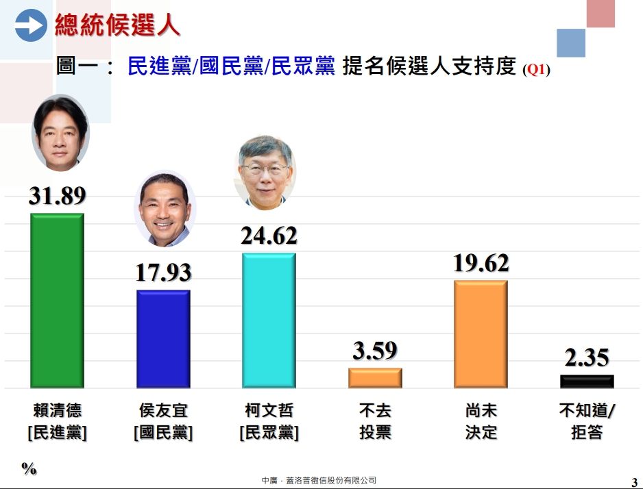 ▲中廣-蓋洛普21日上午公布的最新2024總統大選民調。（圖／趙少康辦公室提供）