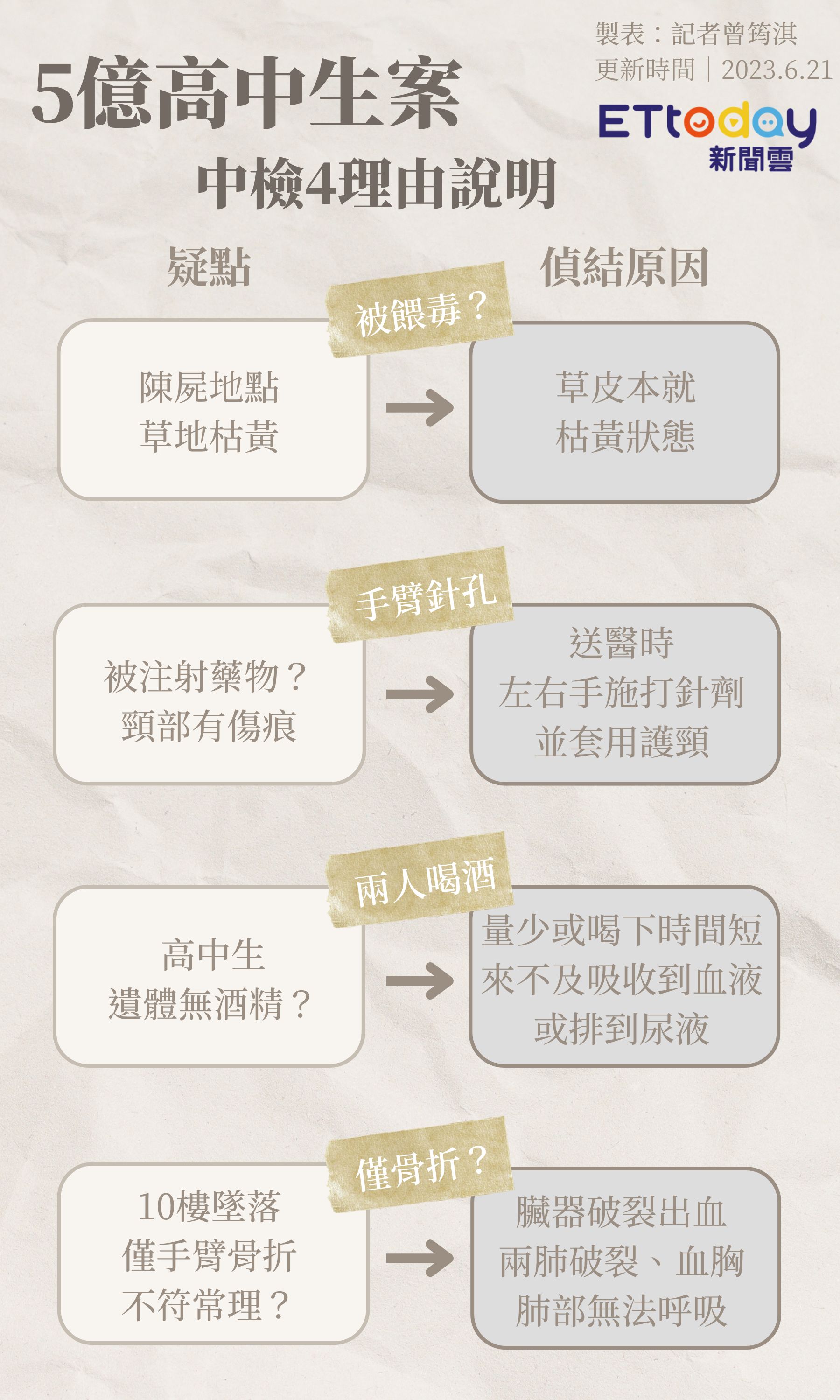 ▲▼5億高中生案檢方解答高大成4質疑；台中地檢署說明5億高中生命案偵查結果。（圖／記者曾筠淇製）