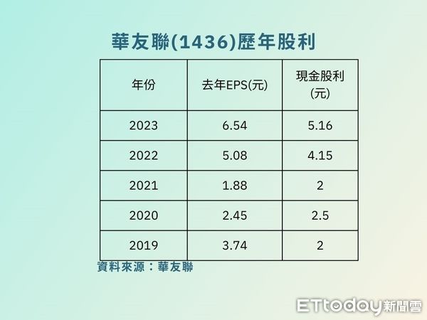 ▲▼         華友聯開發   。（圖／記者張雅雲攝）