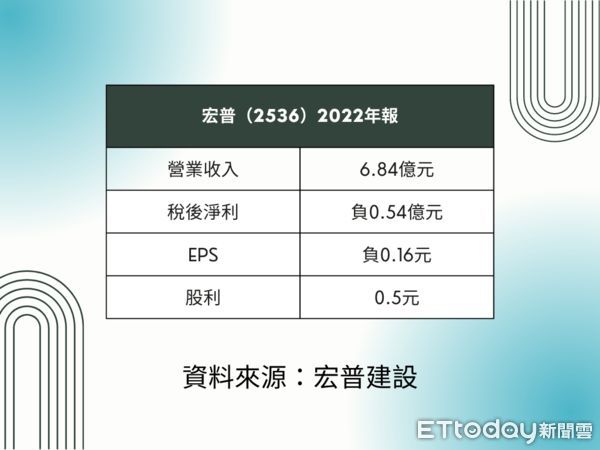 ▲▼宏普（2536）2022年報。（表／ETtoday彙整）