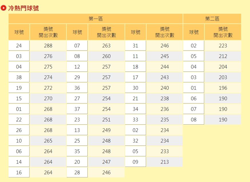 ▲威力彩97年至今的冷、熱門求號。（圖／翻攝自台彩官網）