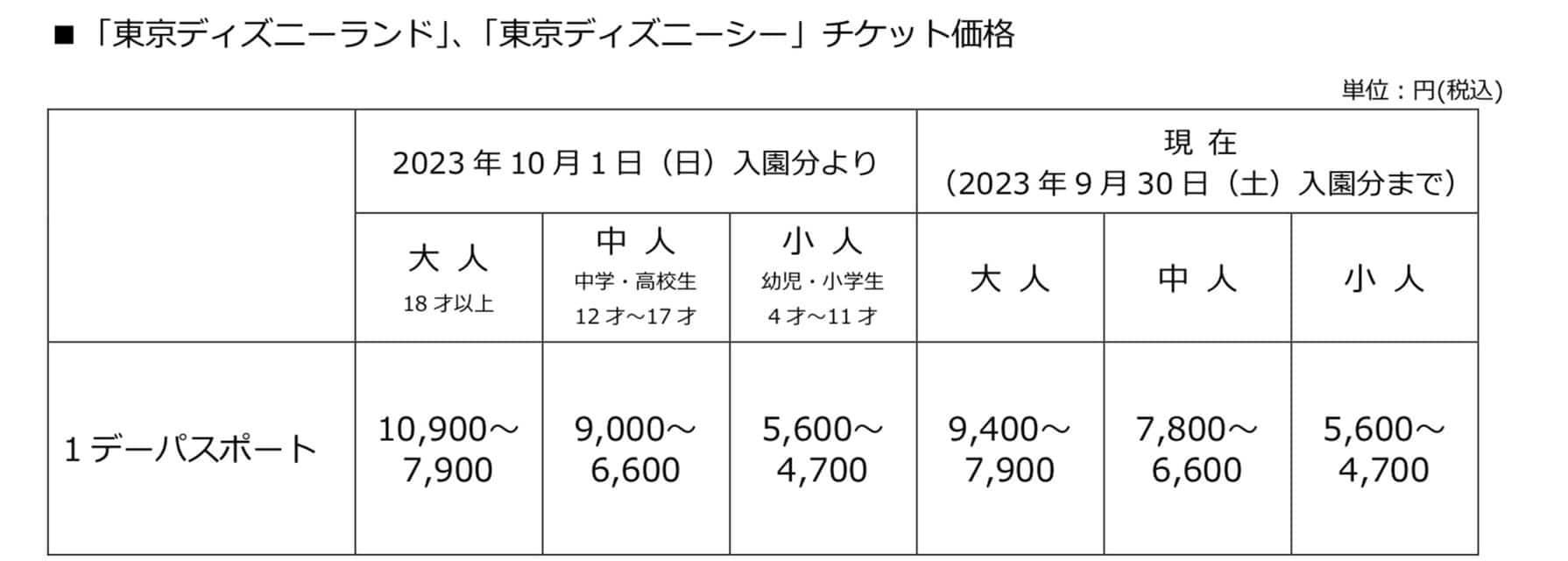 ▲東京迪士尼10月起將調漲門票價格。（圖／東京迪士尼官網）