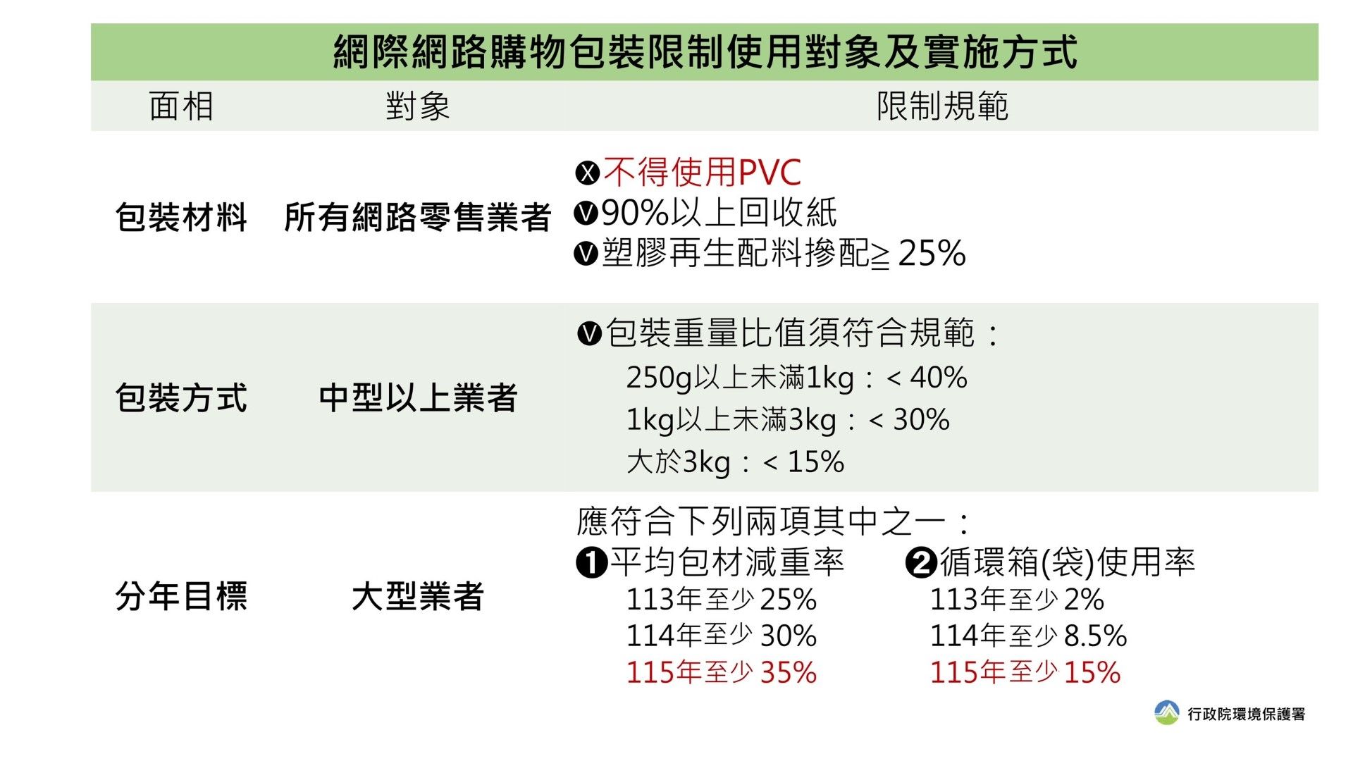 ▲環保署「網際網路購物包裝限制使用對象及實施方式」。（圖／環保署提供）