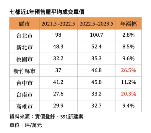 ▲▼             。（圖／591新建案整理）