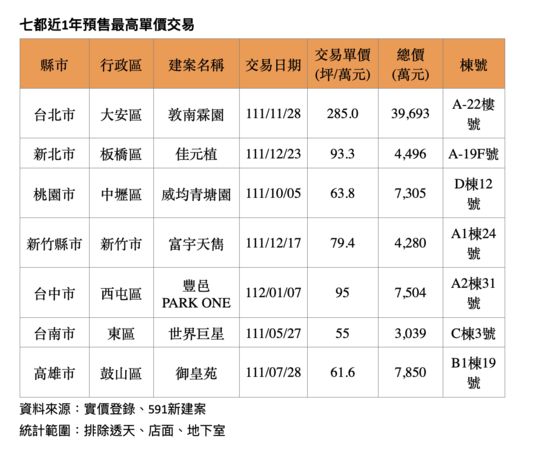 ▲▼             。（圖／591新建案整理）