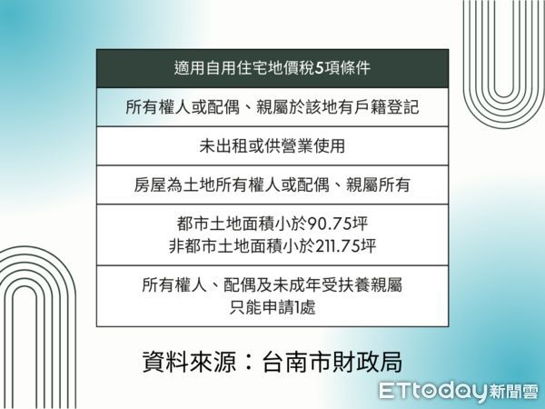 ▲▼適用自用住宅地價稅率的5項條件。（表／ETtoday彙整）