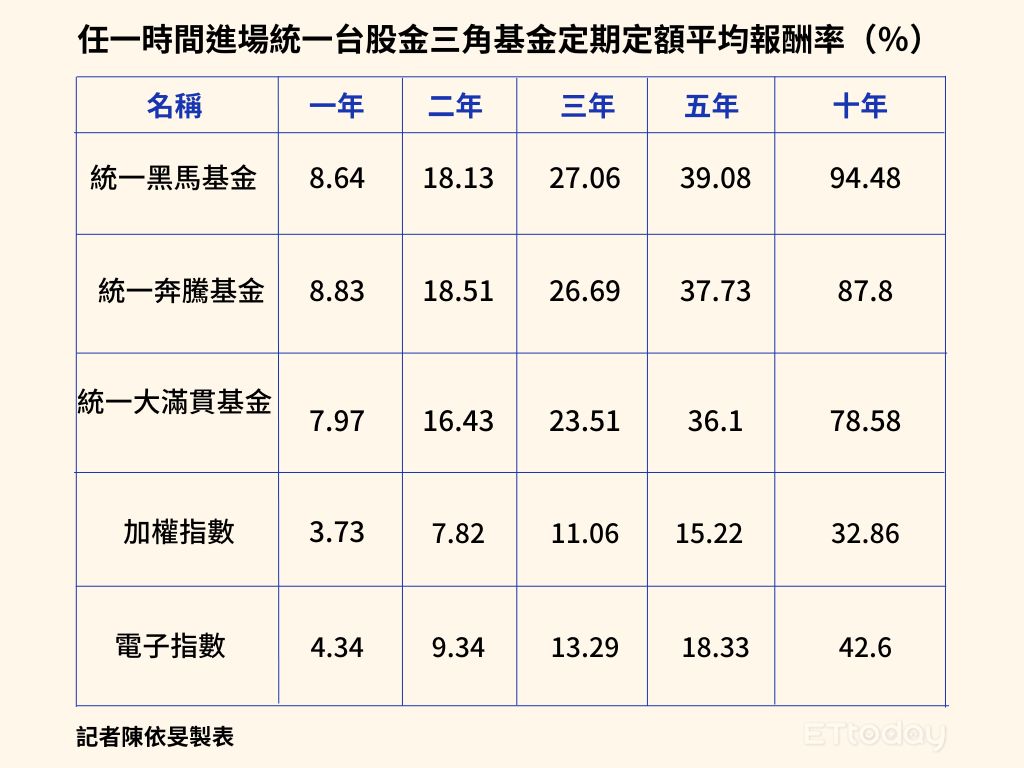 ▲▼             。（圖／記者陳依旻製表）