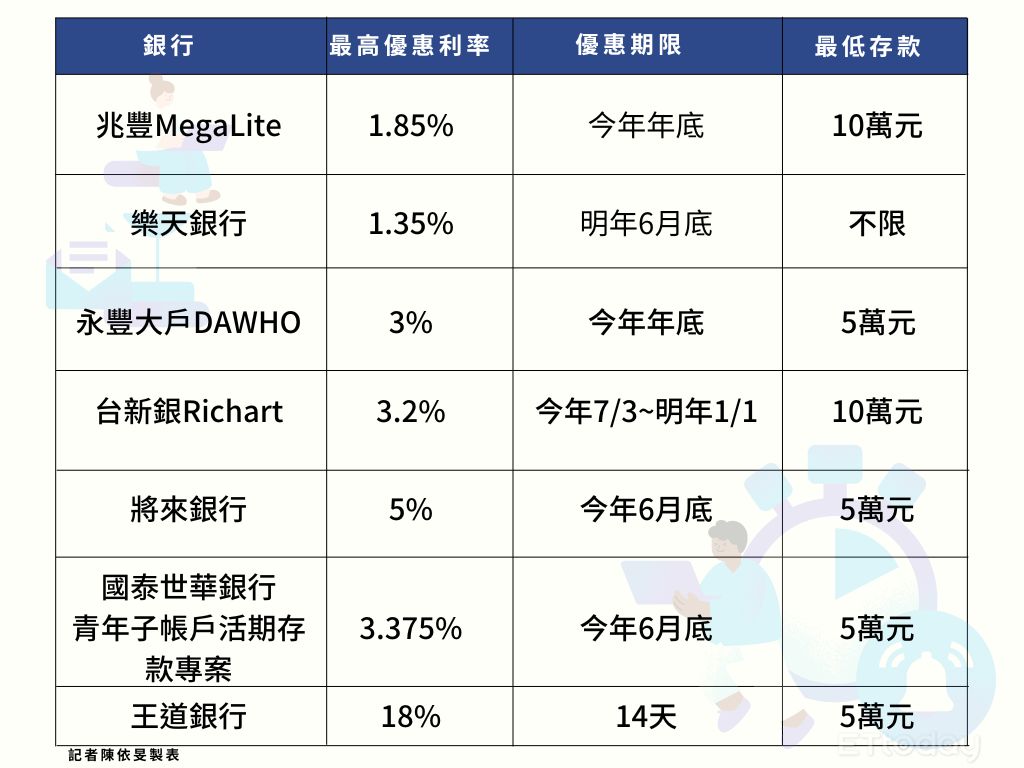 ▲活儲優惠。（圖／記者陳依旻製表）