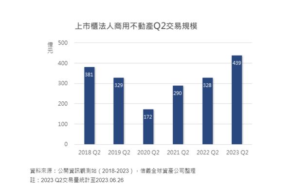 ▲▼上市櫃法人商用不動產第二季交易規模。（表／信義全球資產公司提供）