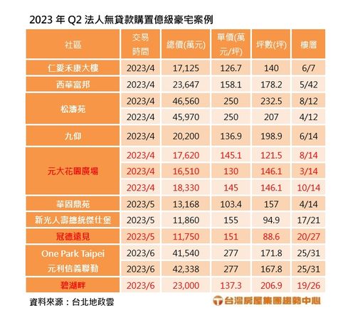 ▲▼2023年第二季法人無貸款購置億級豪宅案例。（表／台灣房屋彙整）