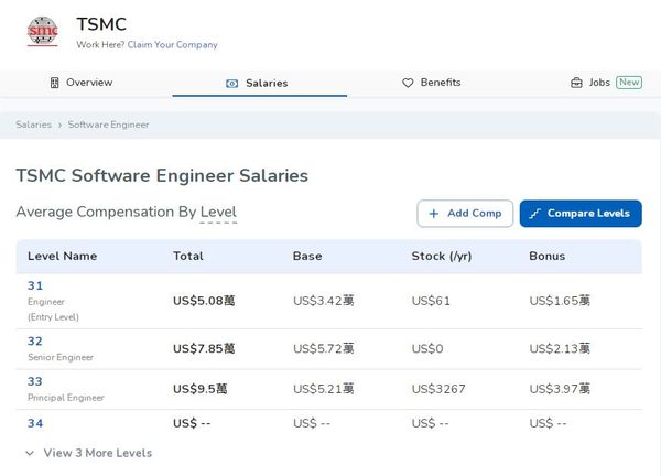 ▲▼台積電美國廠與OpenAI工程師的薪資。（圖／翻攝自Levels.fyi）