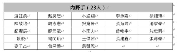 ▲中華職棒新人測試推薦名單            。（圖／中華職棒提供）