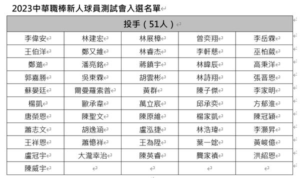 ▲中華職棒新人測試推薦名單            。（圖／中華職棒提供）
