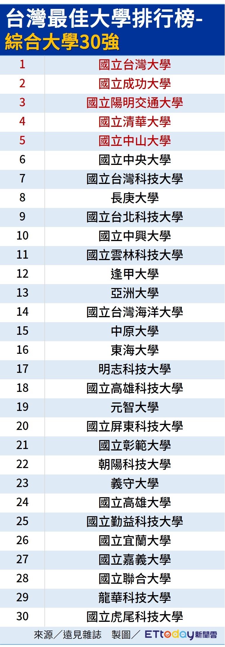 ▲▼台灣最佳大學排行榜-綜合大學30強。（圖／記者許力方製）