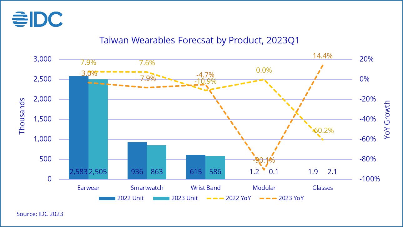 ▲▼台灣穿戴裝置出貨預估。（圖／IDC提供）