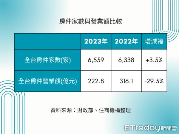 ▲▼房仲家數與營業額比較。（表／ETtoday彙整）