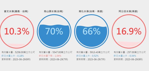 ▲曾文水庫蓄水量低。（圖／取自water.taiwanstat.com）