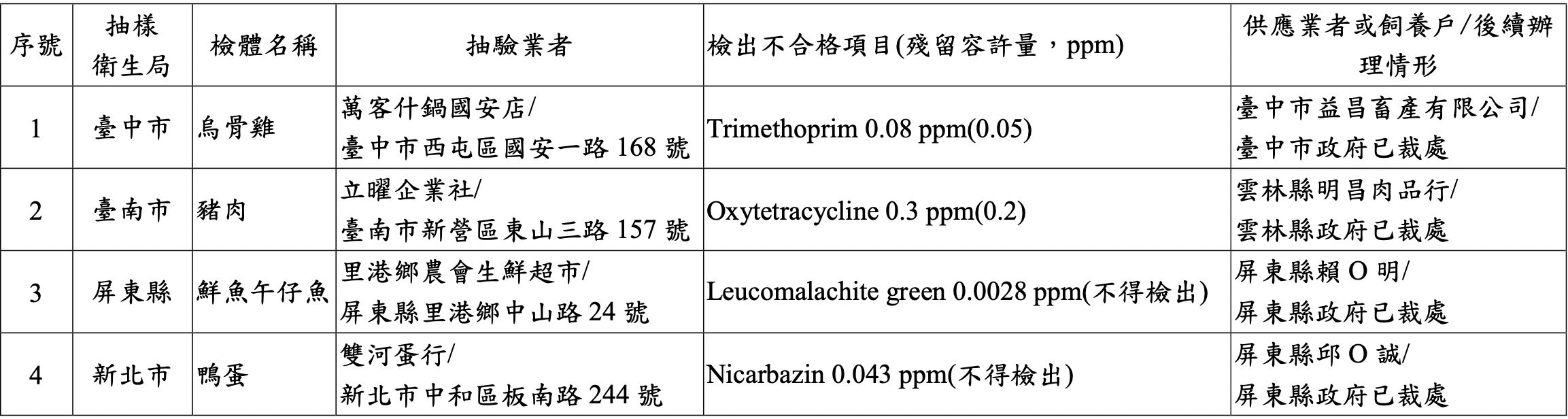 ▲▼ 112年3-4月禽畜水產品動物用藥殘留。（圖／食藥署提供）