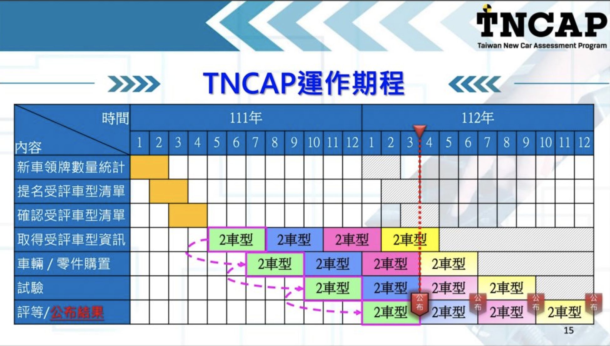 ▲TNCAP運作期程 。（圖／翻攝自TNCAP）