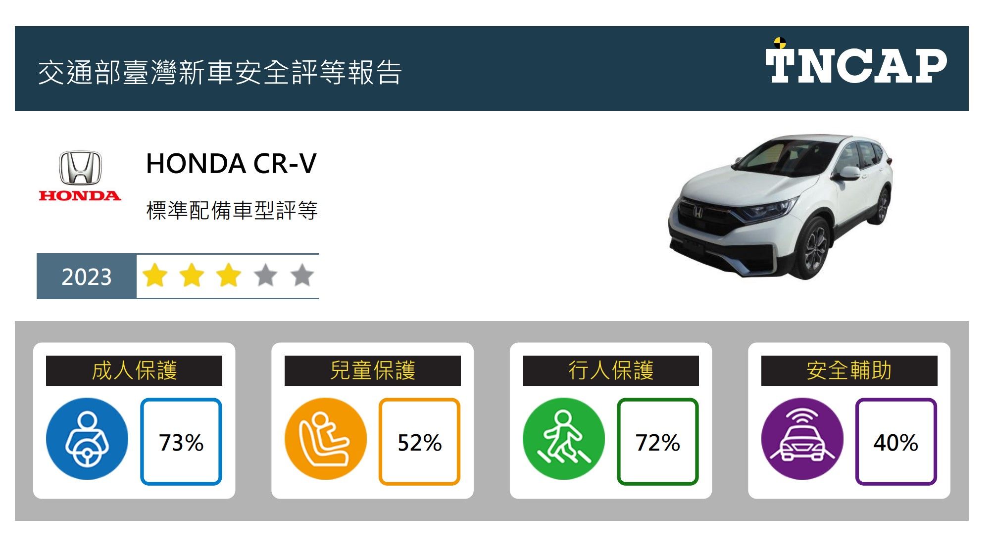 ▲▼ HONDA CR-V獲得三顆星評等。（圖／交通部）