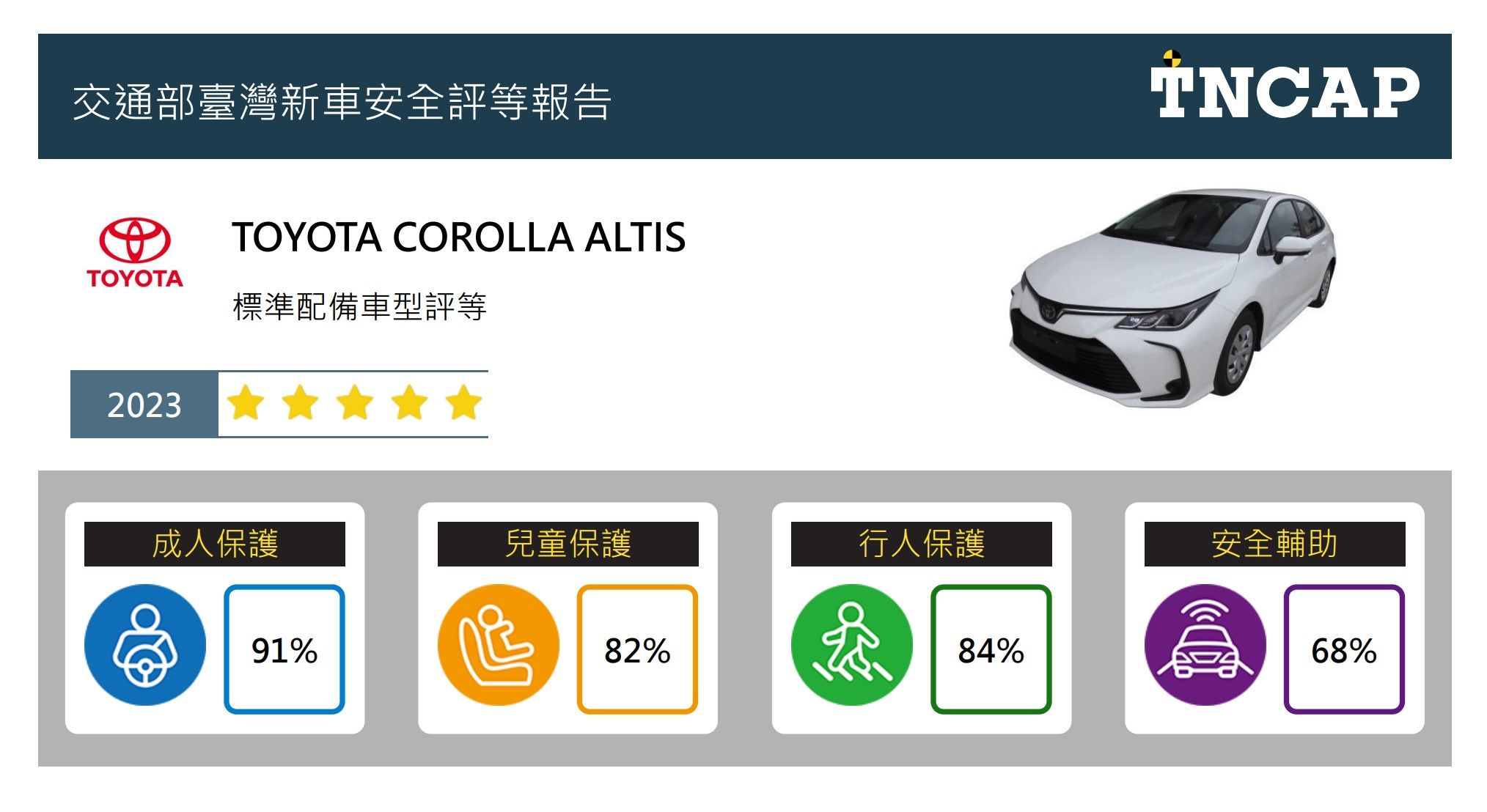 ▲▼TOYOTA COROLLA ALTIS獲得五顆星評等。（圖／交通部）